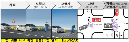 AEB 사고 예방 성능 평가 예시. [보험개발원 제공]
